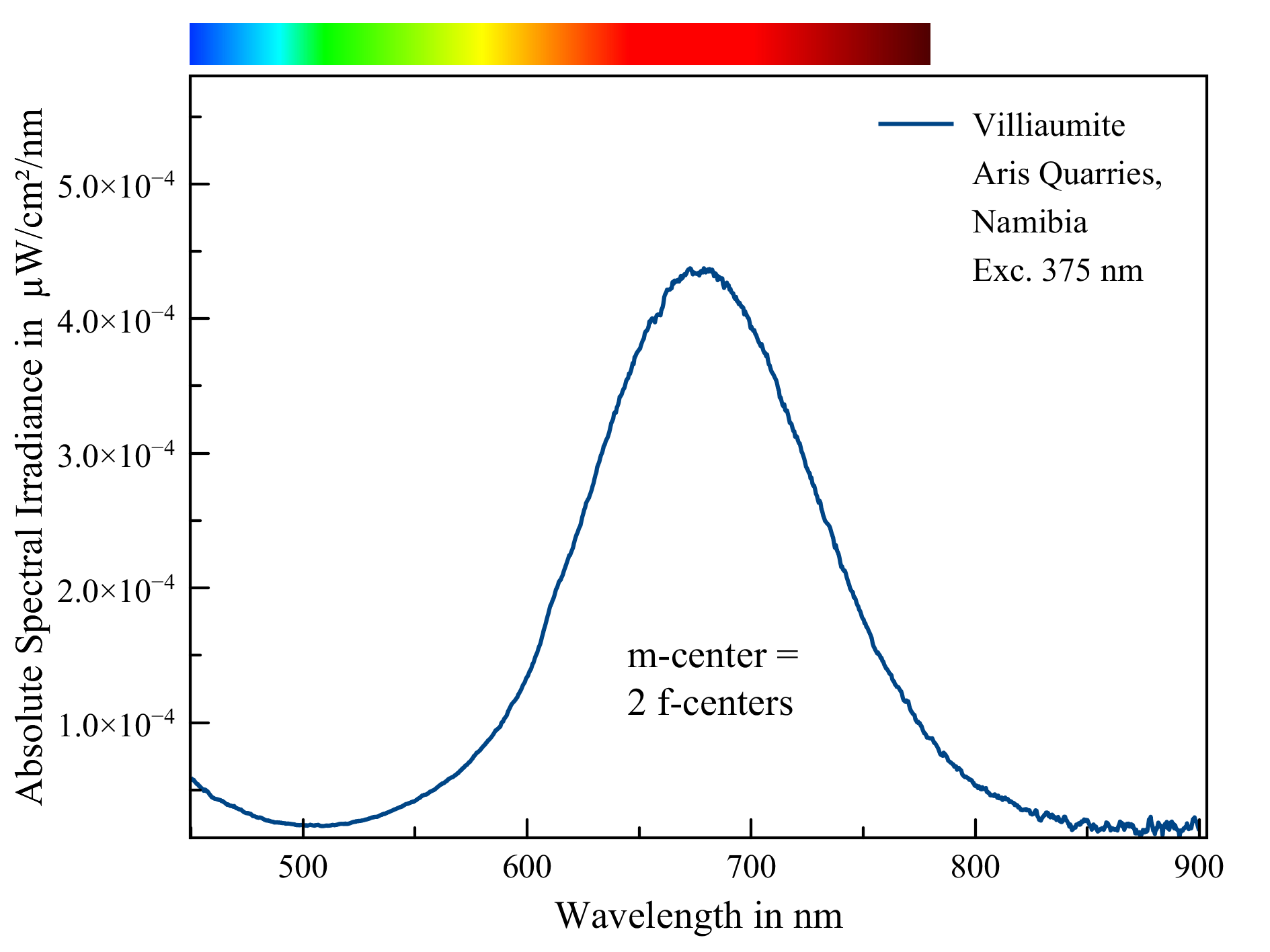 Villiaumite spectrum